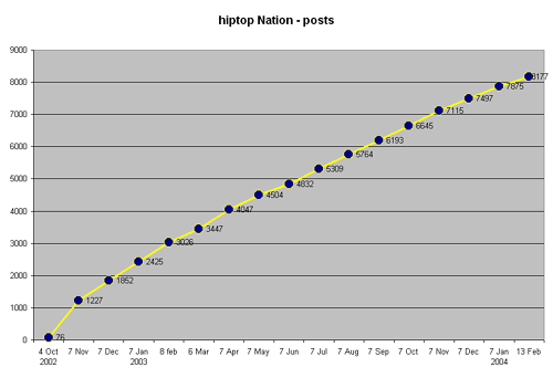 chart of unique bloggers